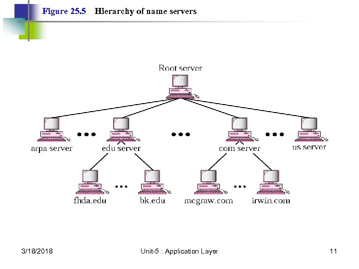 Figure 25. 5 3/18/2018 Hierarchy of name servers Unit-5 : Application Layer 11 