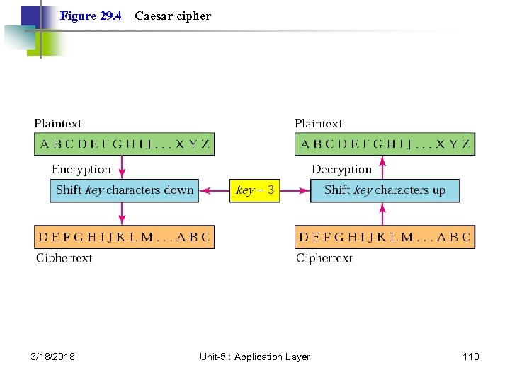 Figure 29. 4 3/18/2018 Caesar cipher Unit-5 : Application Layer 110 