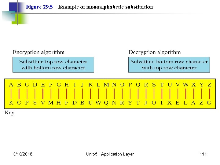Figure 29. 5 3/18/2018 Example of monoalphabetic substitution Unit-5 : Application Layer 111 
