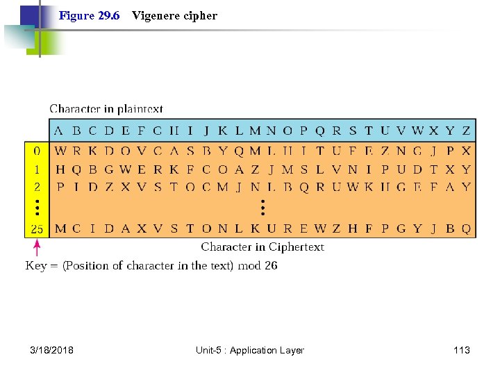 Figure 29. 6 3/18/2018 Vigenere cipher Unit-5 : Application Layer 113 