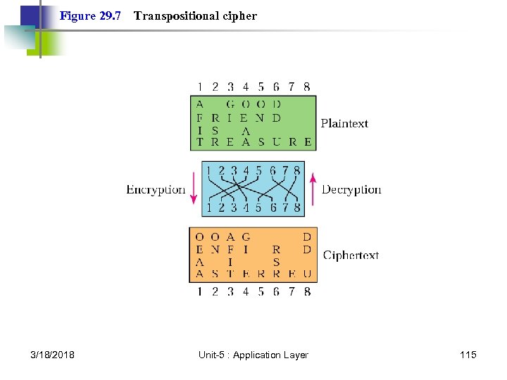Figure 29. 7 3/18/2018 Transpositional cipher Unit-5 : Application Layer 115 