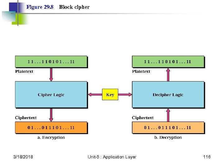 Figure 29. 8 3/18/2018 Block cipher Unit-5 : Application Layer 116 