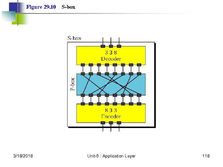 Figure 29. 10 3/18/2018 S-box Unit-5 : Application Layer 118 