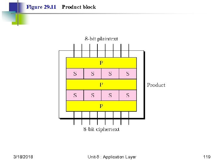Figure 29. 11 3/18/2018 Product block Unit-5 : Application Layer 119 