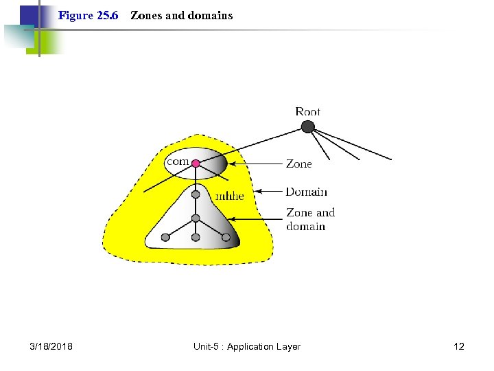 Figure 25. 6 3/18/2018 Zones and domains Unit-5 : Application Layer 12 