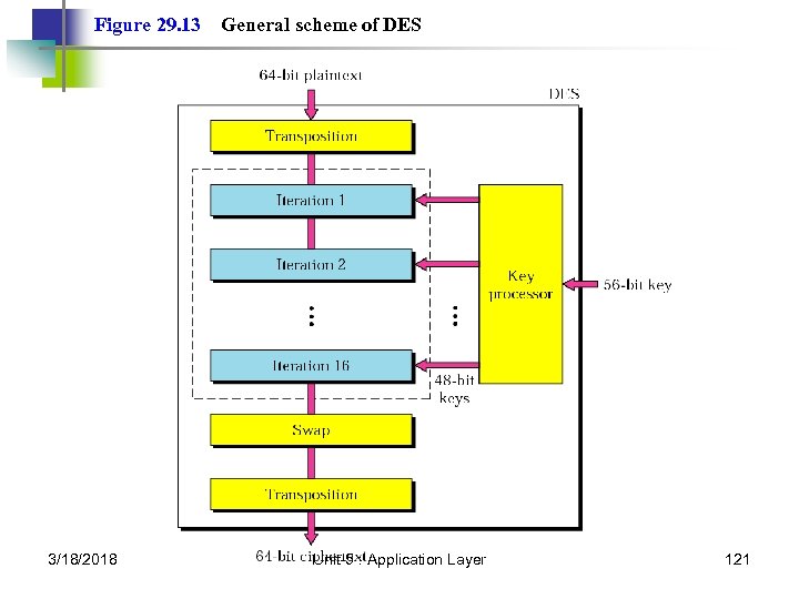 Figure 29. 13 3/18/2018 General scheme of DES Unit-5 : Application Layer 121 