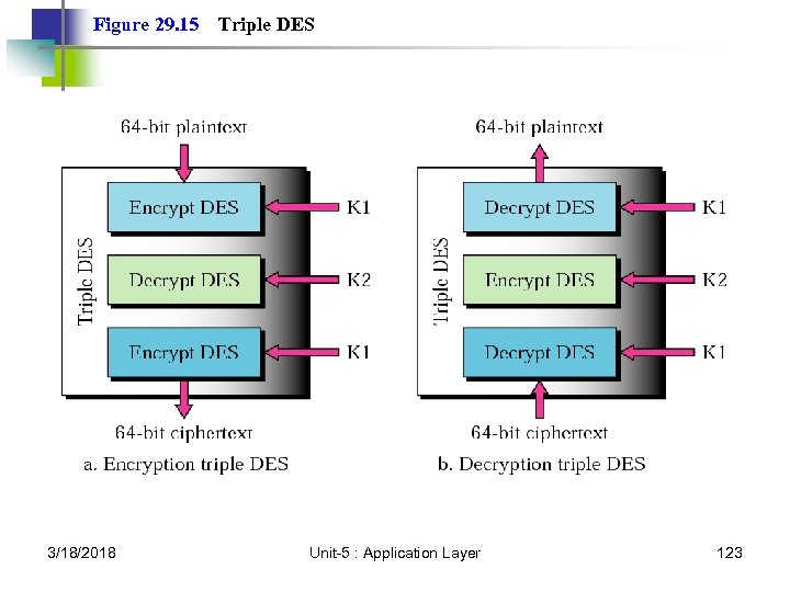 Figure 29. 15 3/18/2018 Triple DES Unit-5 : Application Layer 123 