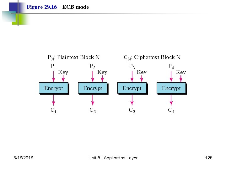 Figure 29. 16 3/18/2018 ECB mode Unit-5 : Application Layer 125 