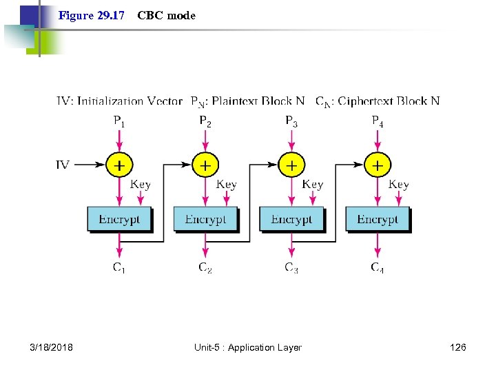 Figure 29. 17 3/18/2018 CBC mode Unit-5 : Application Layer 126 