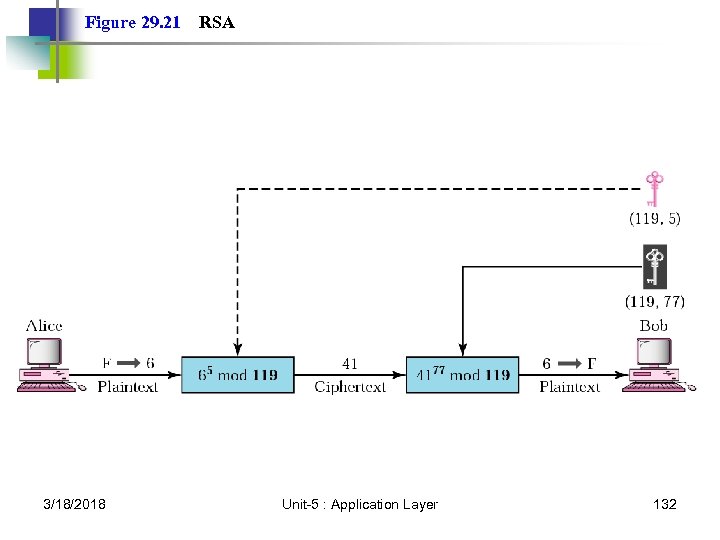 Figure 29. 21 3/18/2018 RSA Unit-5 : Application Layer 132 