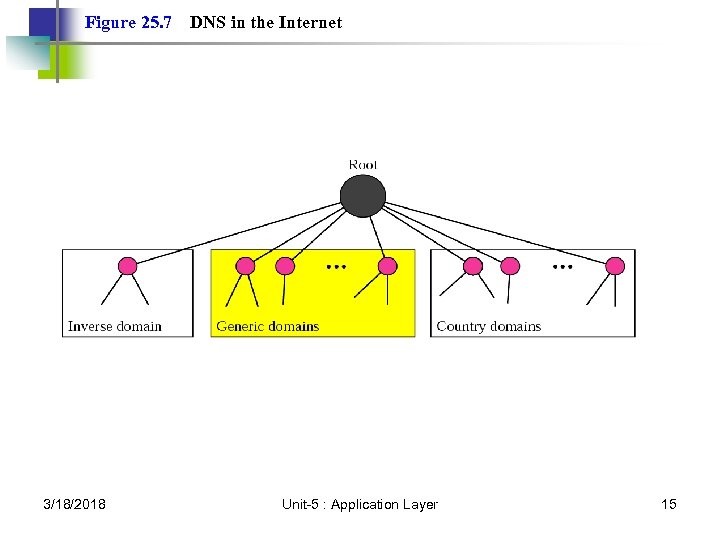 Figure 25. 7 3/18/2018 DNS in the Internet Unit-5 : Application Layer 15 
