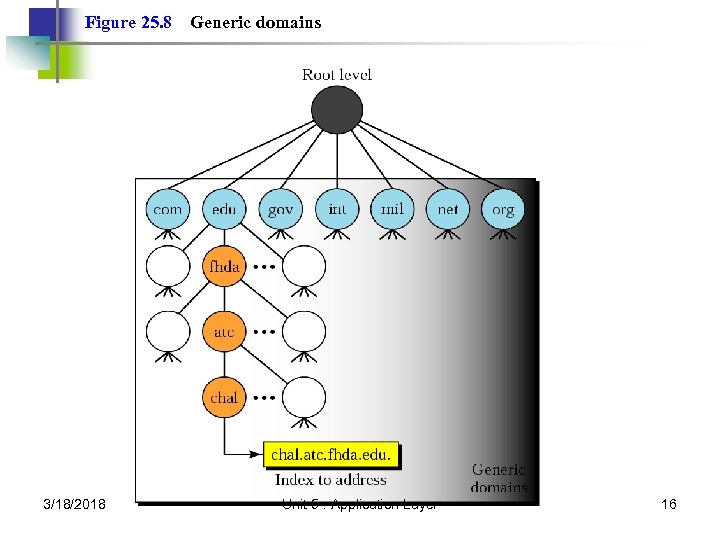 Figure 25. 8 3/18/2018 Generic domains Unit-5 : Application Layer 16 