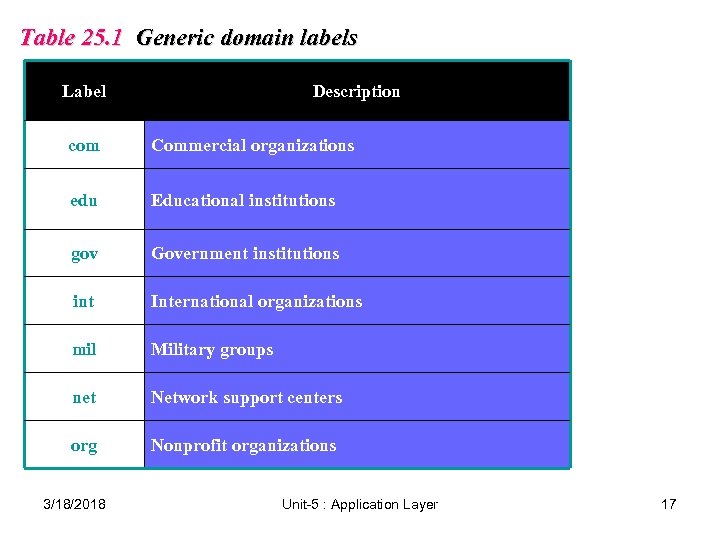 Table 25. 1 Generic domain labels Label Description com Commercial organizations edu Educational institutions