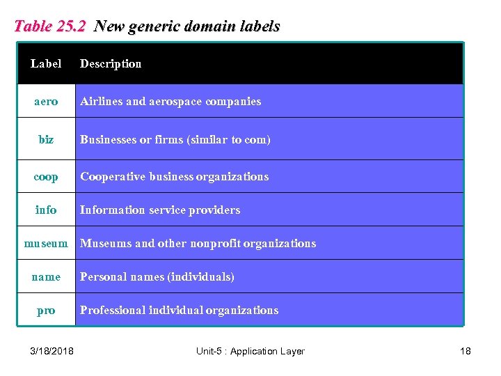 Table 25. 2 New generic domain labels Label Description aero Airlines and aerospace companies