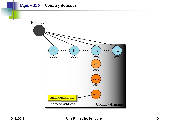 Figure 25. 9 3/18/2018 Country domains Unit-5 : Application Layer 19 