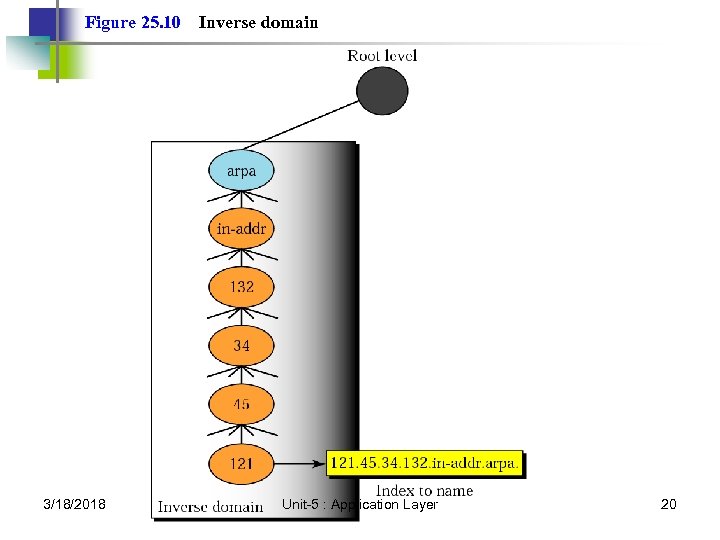 Figure 25. 10 3/18/2018 Inverse domain Unit-5 : Application Layer 20 