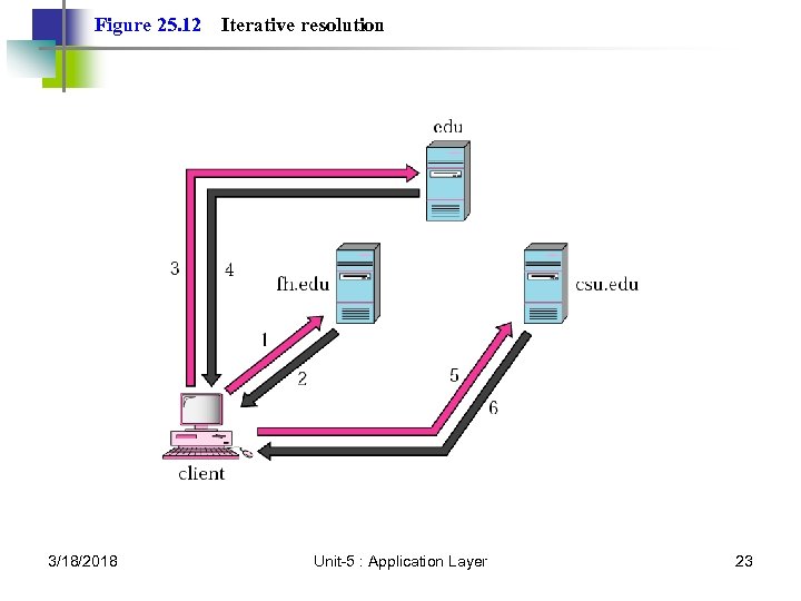 Figure 25. 12 3/18/2018 Iterative resolution Unit-5 : Application Layer 23 