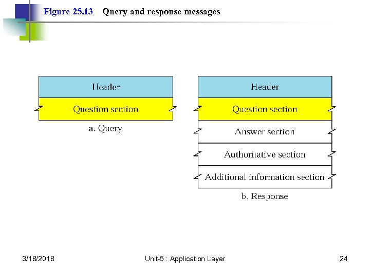 Figure 25. 13 3/18/2018 Query and response messages Unit-5 : Application Layer 24 