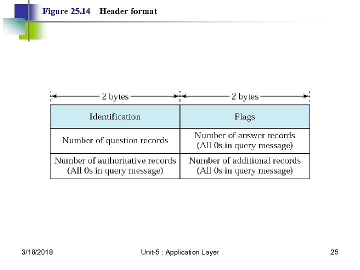 Figure 25. 14 3/18/2018 Header format Unit-5 : Application Layer 25 