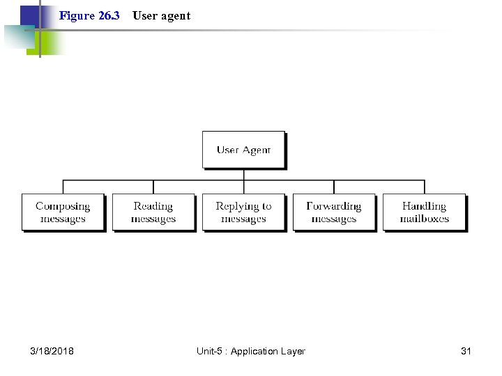 Figure 26. 3 3/18/2018 User agent Unit-5 : Application Layer 31 