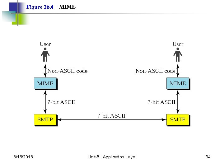 Figure 26. 4 3/18/2018 MIME Unit-5 : Application Layer 34 