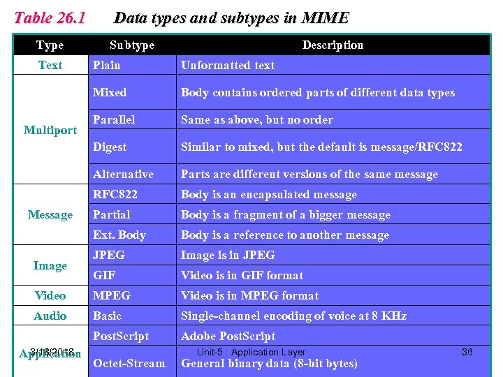 Table 26. 1 Type Text Data types and subtypes in MIME Subtype Description Plain