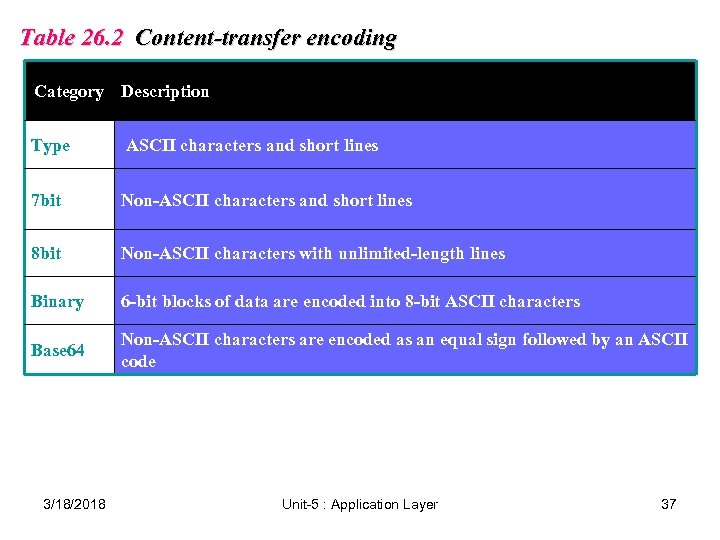 Table 26. 2 Content-transfer encoding Category Description Type ASCII characters and short lines 7