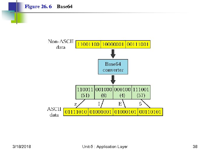 Figure 26. 6 3/18/2018 Base 64 Unit-5 : Application Layer 38 