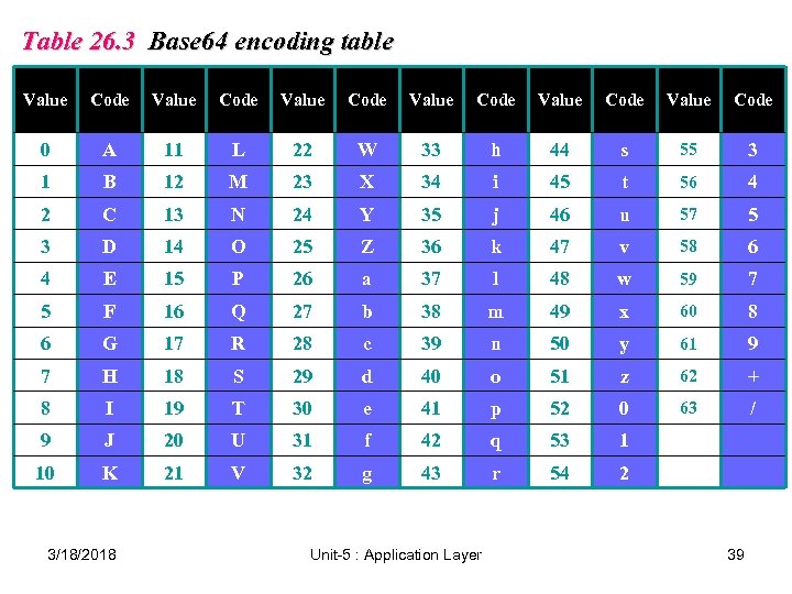Table 26. 3 Base 64 encoding table Value Code Value Code 0 A 11