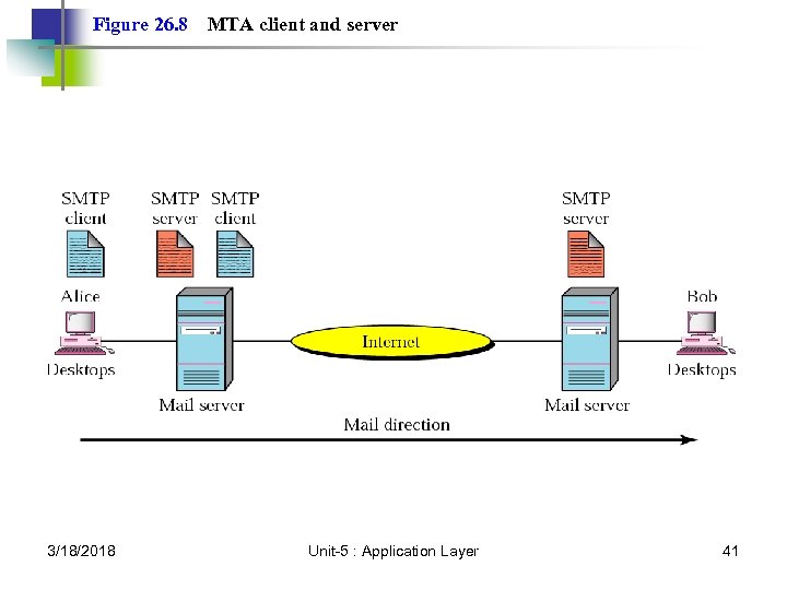 Figure 26. 8 3/18/2018 MTA client and server Unit-5 : Application Layer 41 