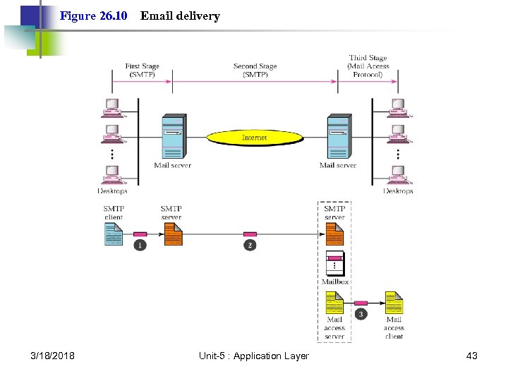 Figure 26. 10 3/18/2018 Email delivery Unit-5 : Application Layer 43 