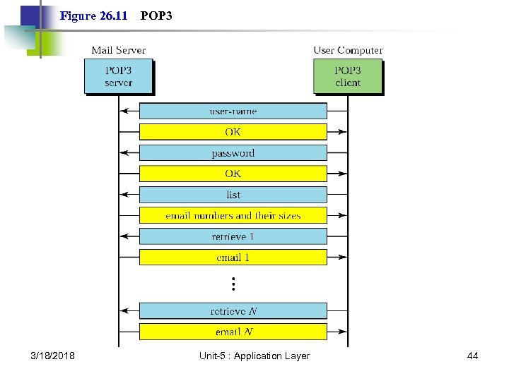Figure 26. 11 3/18/2018 POP 3 Unit-5 : Application Layer 44 
