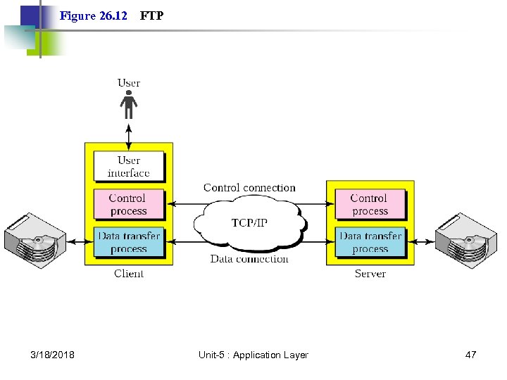 Figure 26. 12 3/18/2018 FTP Unit-5 : Application Layer 47 