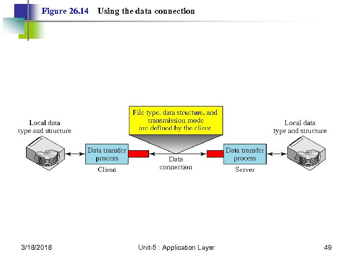 Figure 26. 14 3/18/2018 Using the data connection Unit-5 : Application Layer 49 