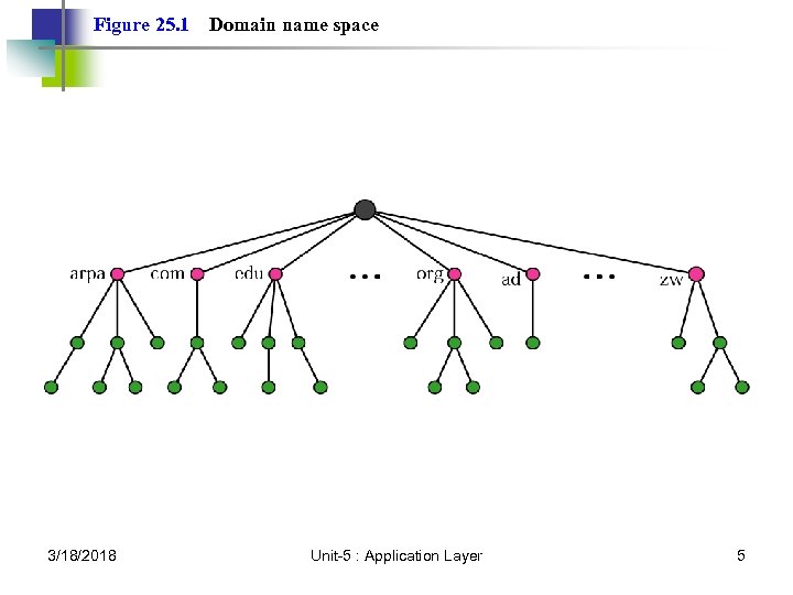 Figure 25. 1 3/18/2018 Domain name space Unit-5 : Application Layer 5 