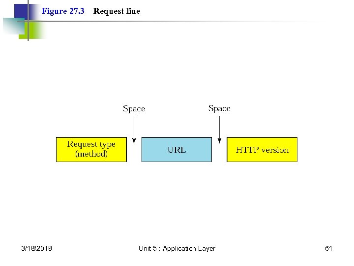 Figure 27. 3 3/18/2018 Request line Unit-5 : Application Layer 61 