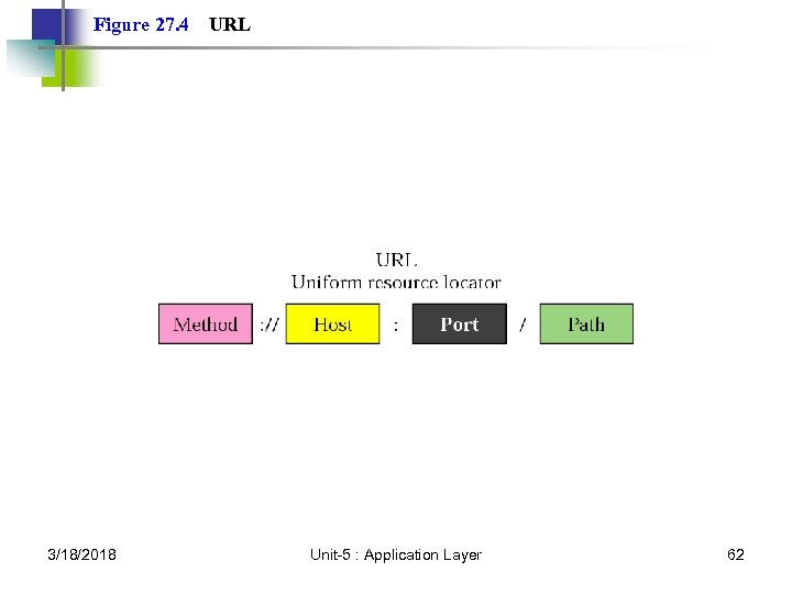 Figure 27. 4 3/18/2018 URL Unit-5 : Application Layer 62 