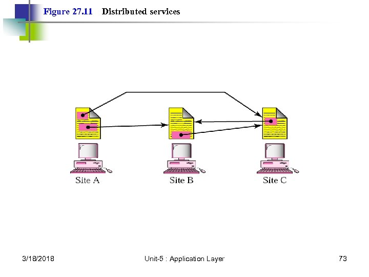 Figure 27. 11 3/18/2018 Distributed services Unit-5 : Application Layer 73 
