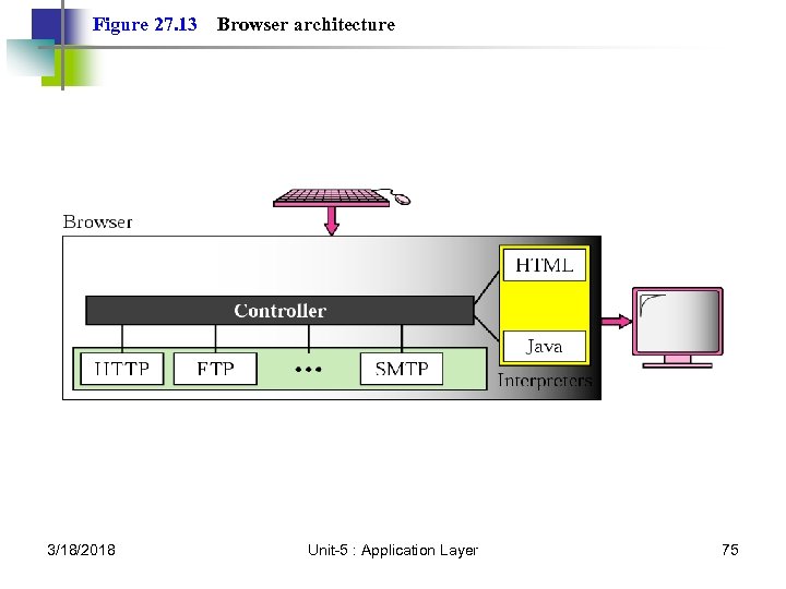 Figure 27. 13 3/18/2018 Browser architecture Unit-5 : Application Layer 75 