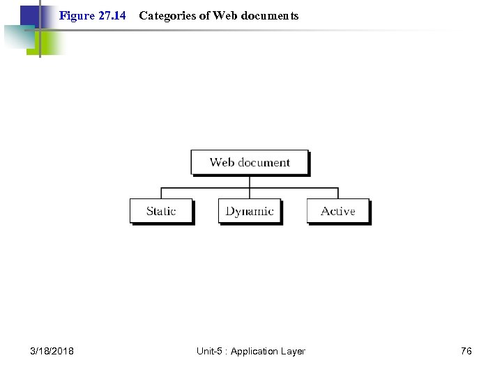 Figure 27. 14 3/18/2018 Categories of Web documents Unit-5 : Application Layer 76 