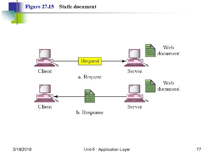 Figure 27. 15 3/18/2018 Static document Unit-5 : Application Layer 77 