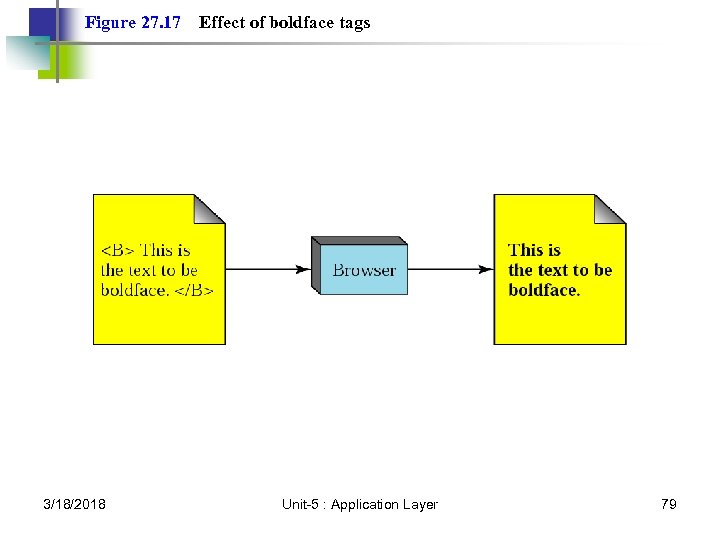 Figure 27. 17 3/18/2018 Effect of boldface tags Unit-5 : Application Layer 79 
