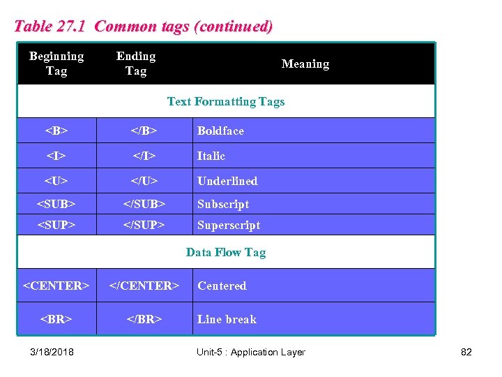 Table 27. 1 Common tags (continued) Beginning Tag Ending Tag Meaning Text Formatting Tags