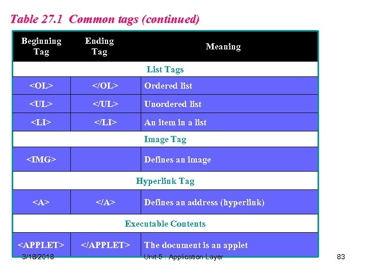 Table 27. 1 Common tags (continued) Beginning Tag Ending Tag Meaning List Tags <OL>