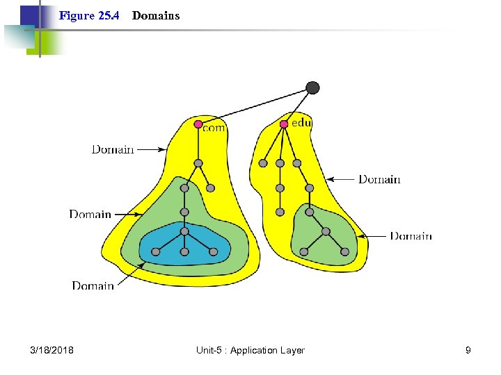 Figure 25. 4 3/18/2018 Domains Unit-5 : Application Layer 9 