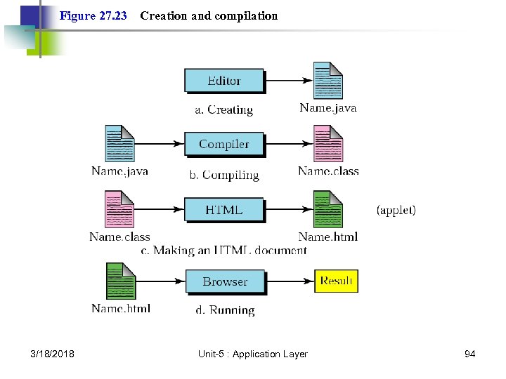 Figure 27. 23 3/18/2018 Creation and compilation Unit-5 : Application Layer 94 