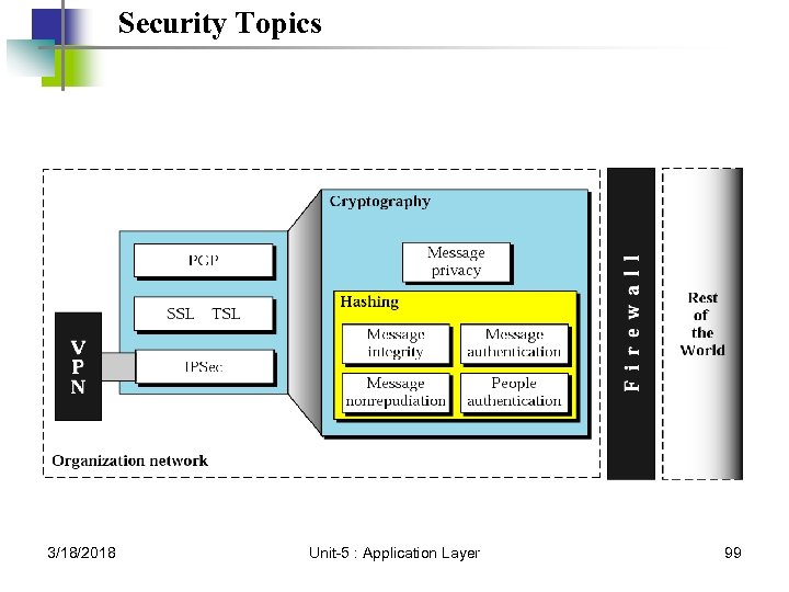 Security Topics 3/18/2018 Unit-5 : Application Layer 99 