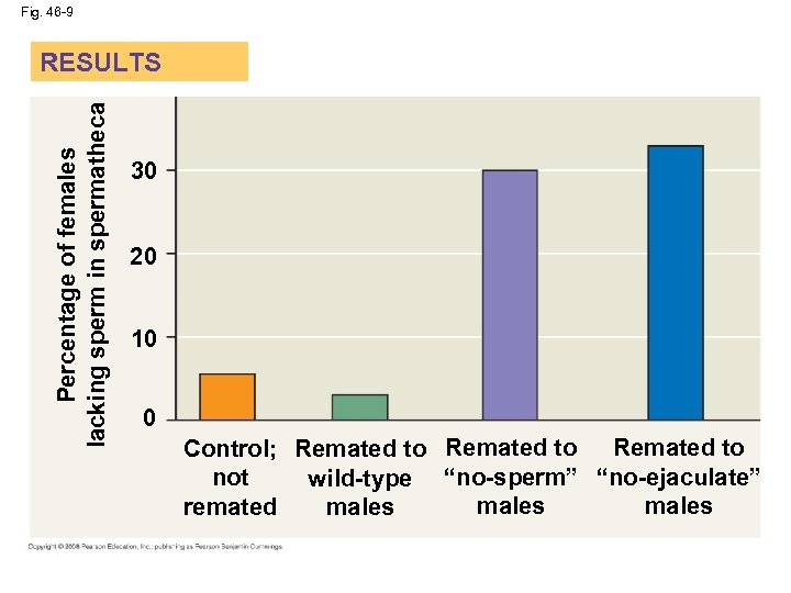 Fig. 46 -9 Percentage of females lacking sperm in spermatheca RESULTS 30 20 10