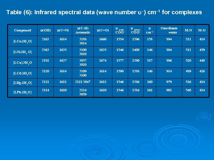 Table (6): Infrared spectral data (wave number –) cm– 1 for complexes Compound [LCo.