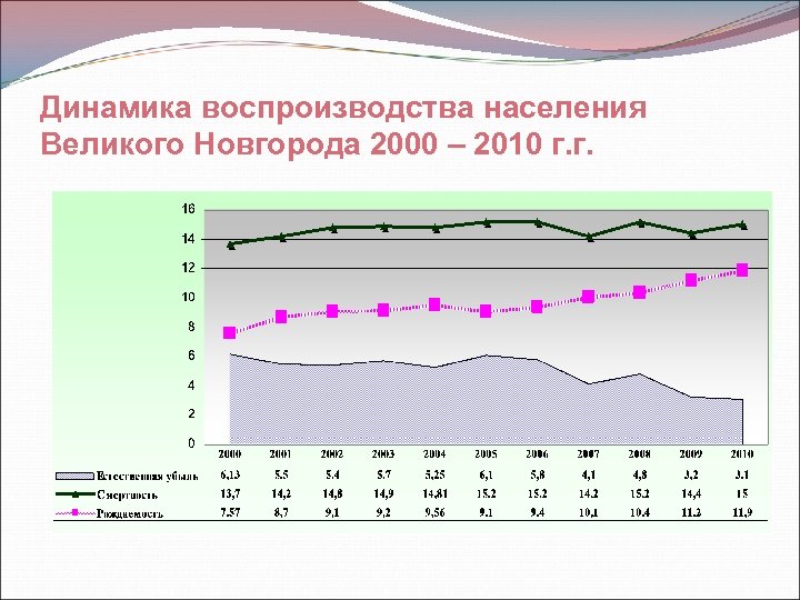 Динамика воспроизводства населения Великого Новгорода 2000 – 2010 г. г. 
